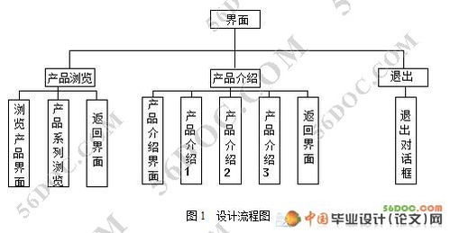 基于Authorware的多媒體企業(yè)產(chǎn)品形象設計與市場營銷策劃融合開發(fā)